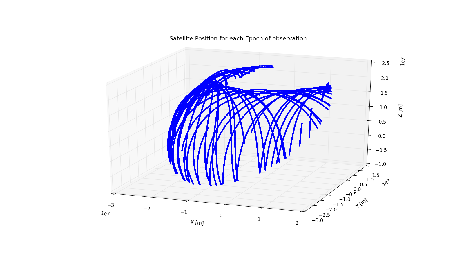 Satellite positions visualization