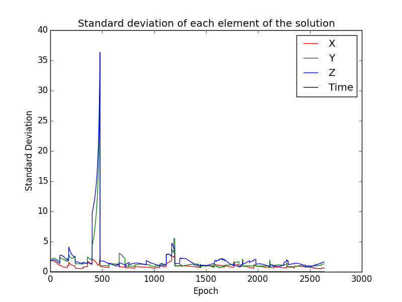 Standard deviation of solution elements